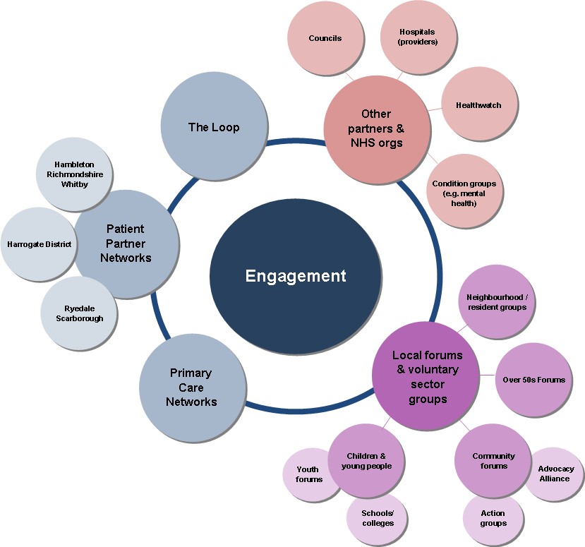 This diagram shows our engagement model which seeks to build upon the feedback received and extend good practice methods that already exist.